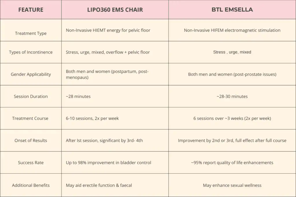 LIPO360 EMS Chair Can Help with Urinary Incontinence 1 Table to show benefits of Lipo 360 for urinary incontinence Northwich