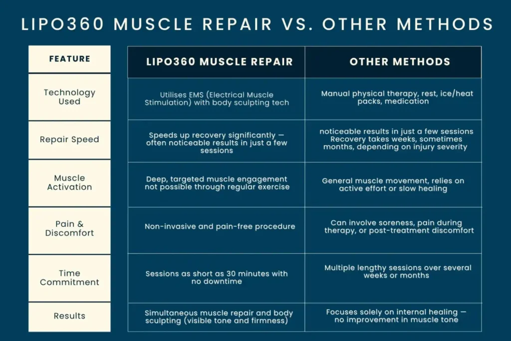 Revolutionising Muscle Repair: The Power of LIPO360 Body Sculpt Post-Injury 6 Key differences between LIPO360 Muscle Repair Northwich and other Muscle Repair Methods including features